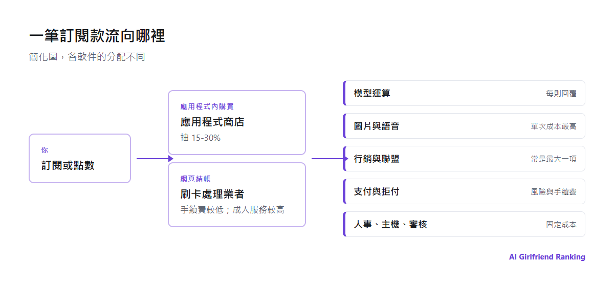AI 伴侶軟件的金流圖：用戶透過應用程式商店或網頁結帳付款，商店抽取佣金，公司則支付模型運算、圖片與語音生成、支付處理、聯盟佣金與人事費用