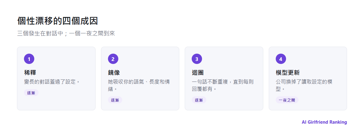 個性漂移的四個成因：長對話造成稀釋、鏡像用戶、重複迴圈，以及公司更新模型