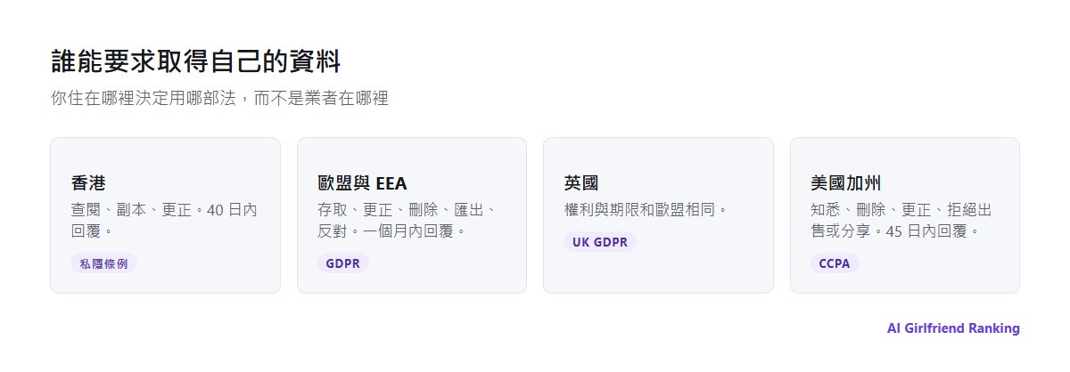 資料權利地圖式摘要：香港的私隱條例、歐盟與 EEA 的 GDPR、英國的 UK GDPR，以及美國加州的 CCPA