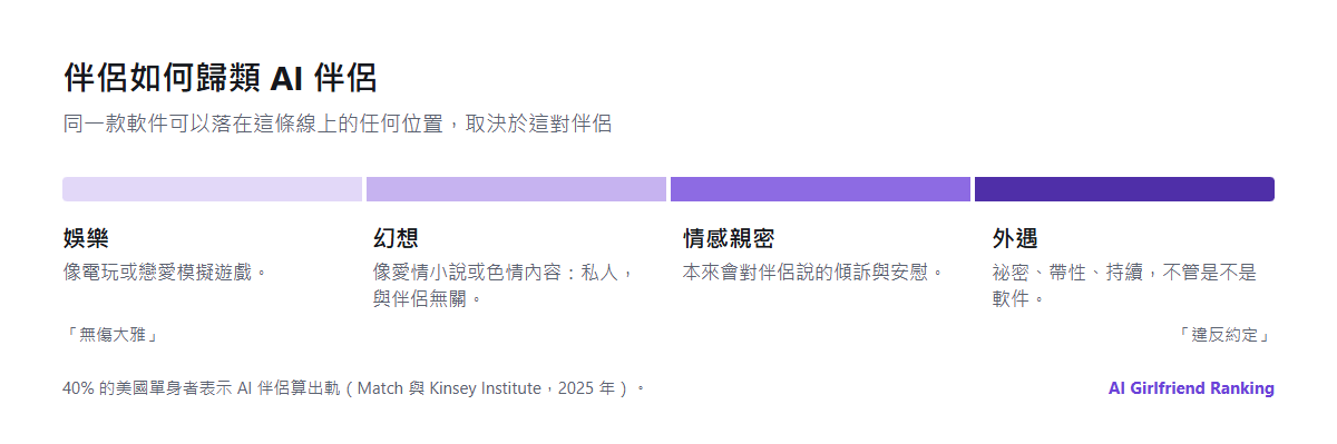 伴侶如何歸類 AI 伴侶的光譜，從像電玩的娛樂，到像色情內容或愛情小說的幻想，再到情感親密，到外遇