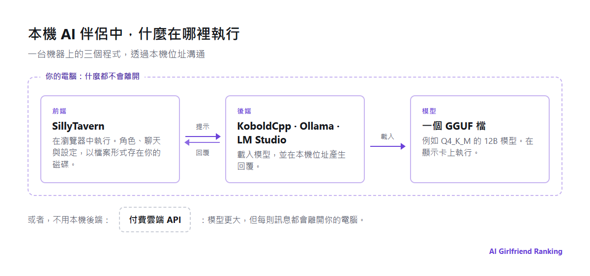 本機 AI 伴侶架設示意圖：瀏覽器中的 SillyTavern 前端，把提示送到 KoboldCpp 或 Ollama 之類的後端，後端在顯示卡上執行 GGUF 模型檔