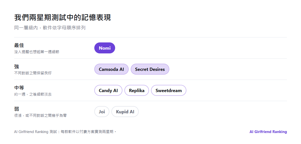 我們兩星期測試的記憶結果分成幾個層級：沒人提醒也想起第一週細節、不同對話之間保留良好、大約保留一週、以及不同對話之間幾乎為零