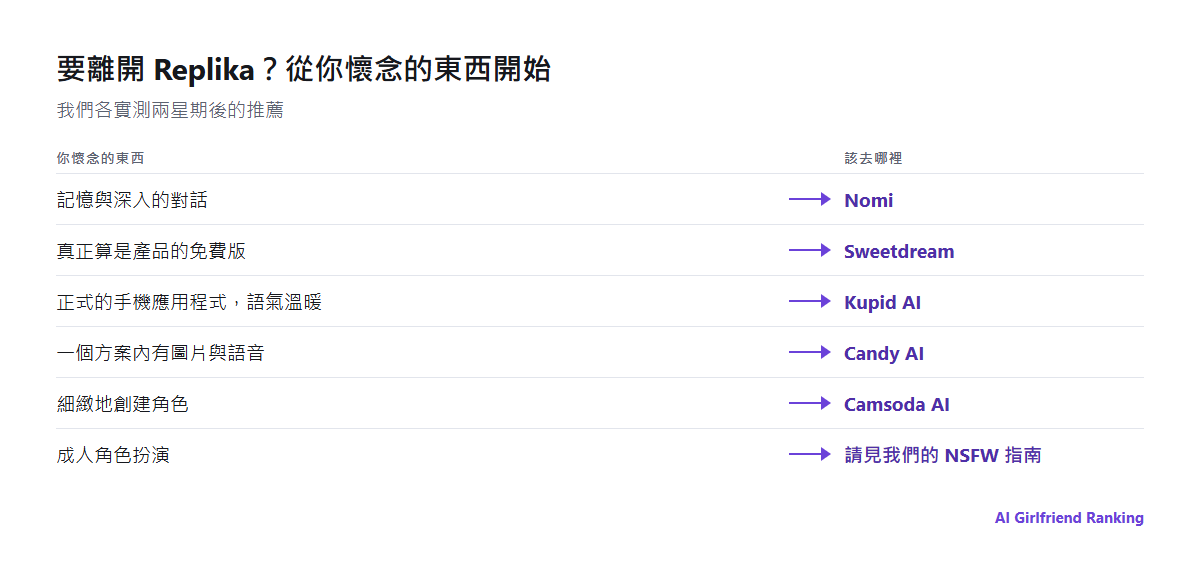 人們離開 Replika 的原因，與我們針對每個原因推薦的替代品配對：記憶選 Nomi、價格選 Sweetdream、手機應用程式選 Kupid AI、圖片與語音選 Candy AI、成人角色扮演請見我們的 NSFW 指南