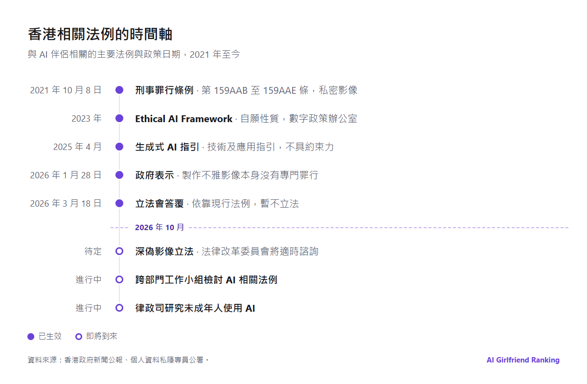 香港與 AI 伴侶相關法例與政策的時間軸，從 2021 年的刑事罪行條例修訂到 2026 年的政府立場，以及尚待決定的事項