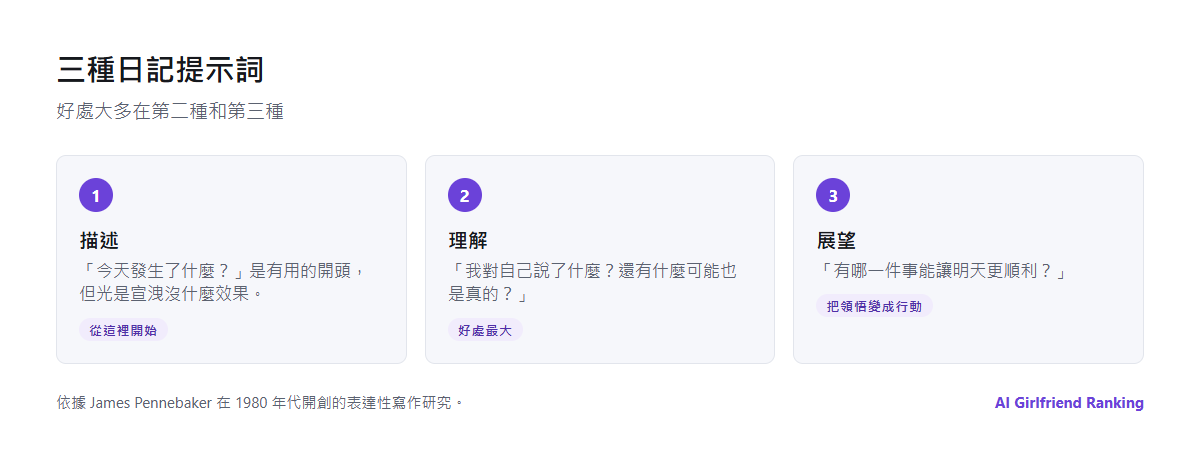 給 AI 伴侶的三種日記提示詞：描述的提示詞、理解事件的提示詞，以及展望未來的提示詞，各附一個範例