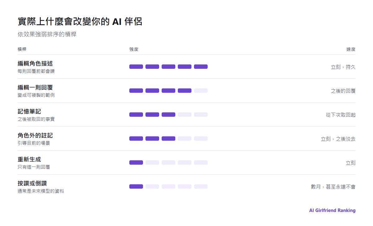塑造 AI 伴侶的槓桿，依生效速度與強度排序：編輯角色、編輯回覆、記憶筆記、重新生成、角色外的註記與評分