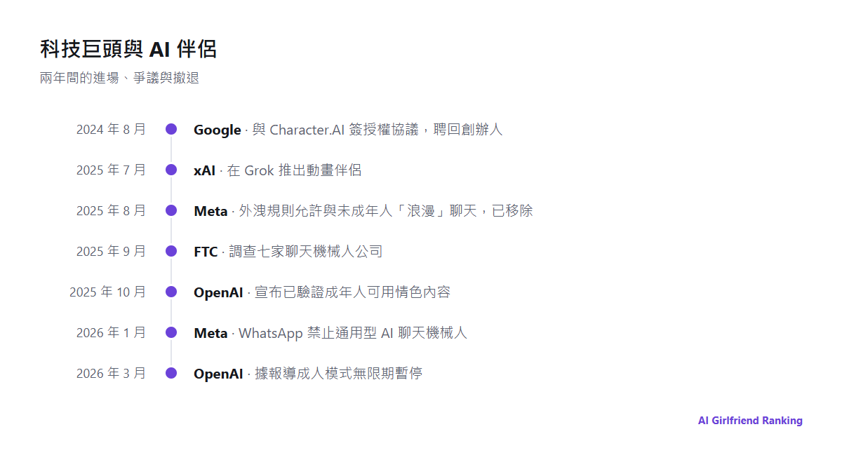 科技巨頭在 AI 伴侶上的動作時間軸,從 2024 年 Google 與 Character.AI 的交易,到 2026 年 OpenAI 暫停成人模式