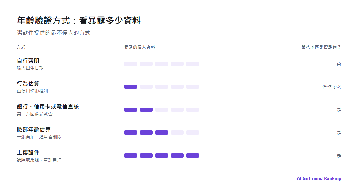 各種年齡驗證方式依暴露多少個人資料的比較：自行聲明、行為估算、臉部年齡估算、銀行或電信業者查核、上傳證件