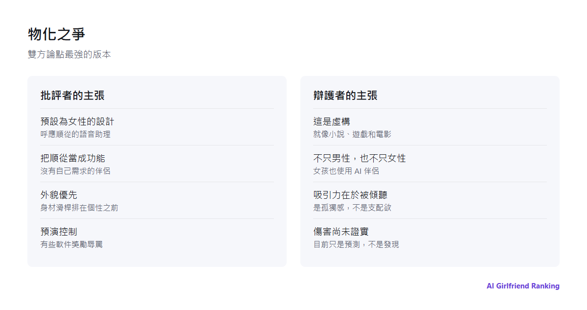兩欄摘要：AI 女友物化爭議雙方最有力的論點