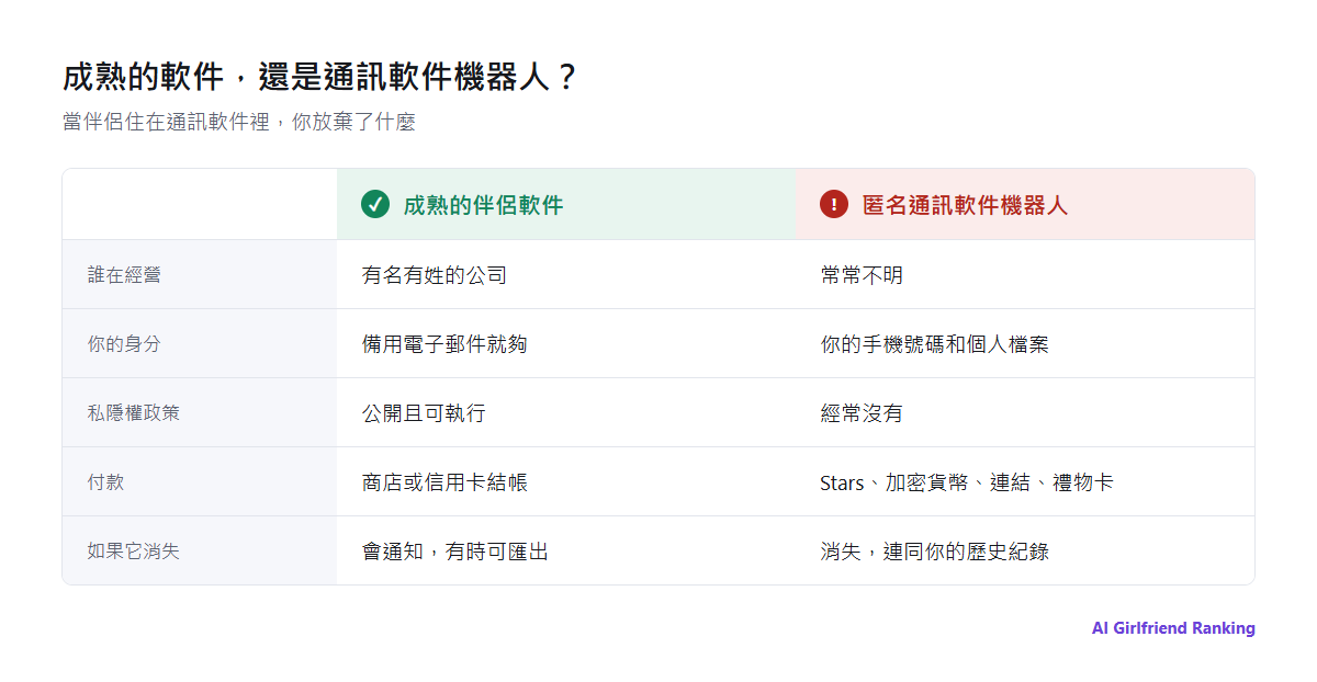 成熟伴侶軟件與匿名通訊軟件機器人在經營者、私隱權政策、資料刪除、付款、內容規則與持續性上的比較