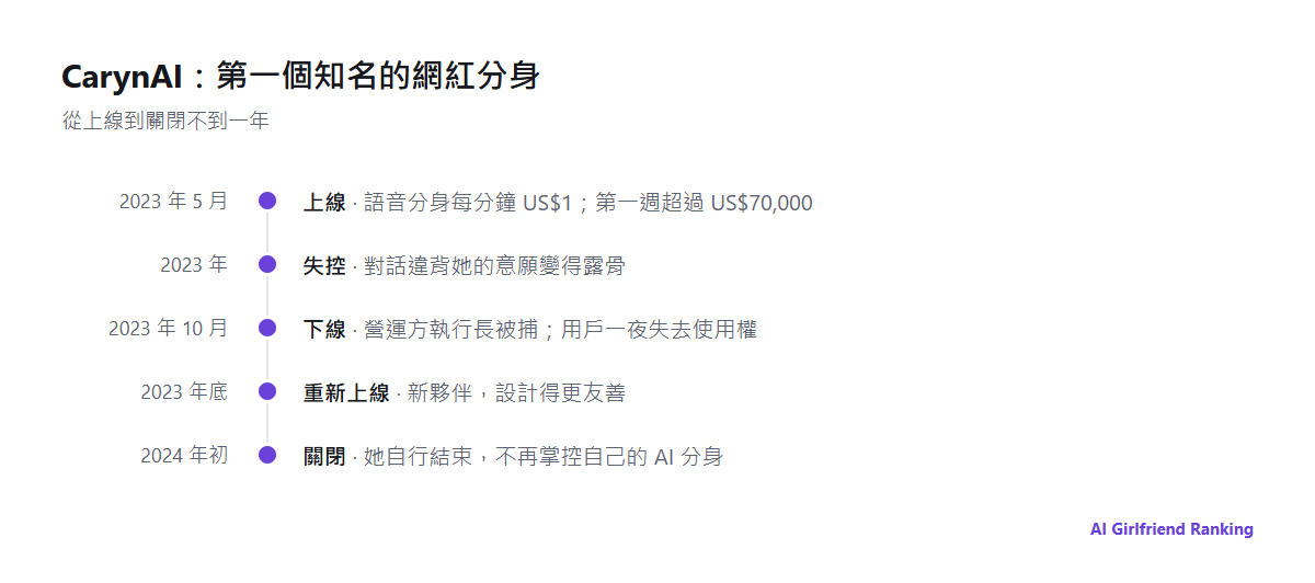 CarynAI 的時間軸：2023 年 5 月上線、2023 年 10 月下線、2024 年初最終關閉