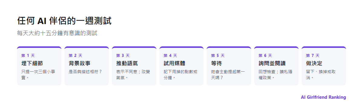 測試 AI 女友軟件的七天計劃：埋下細節、檢查一致性、測試限制、試用媒體、檢查記憶、審視私隱、做決定