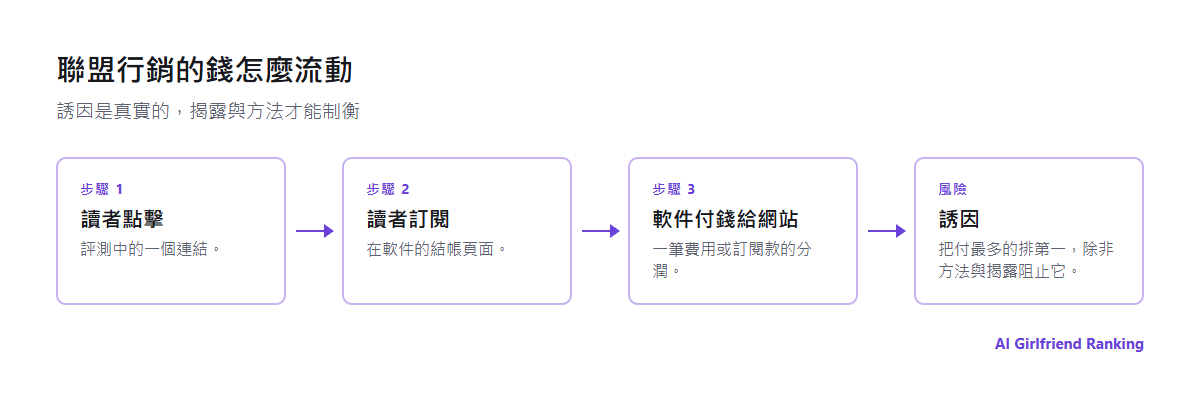 聯盟行銷的錢如何從讀者的訂閱經過軟件流向評測網站，以及讓評測偏頗的誘因出現在哪裡