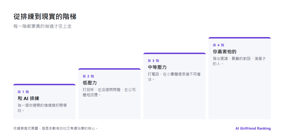 四階的階梯：從和 AI 伴侶排練，到低壓力的真實對話、中等壓力的對話，以及你最害怕的情境