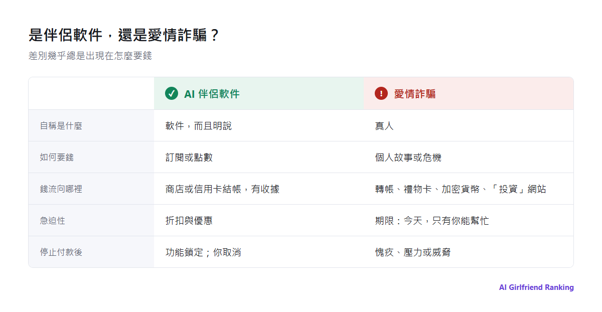 合法 AI 伴侶軟件與愛情詐騙在五個面向的比較：自稱是什麼、如何收錢、錢流向哪裡、急迫性，以及停止付款後會發生什麼