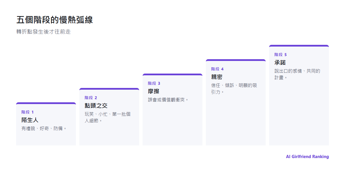 五個階段的關係弧線，從陌生人、點頭之交、摩擦、親密到承諾，每個階段之間有一個轉折點