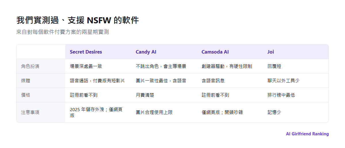 我們測試過、支援 NSFW 的軟件，在角色扮演一致性、圖片與語音、創建器與限制、價格和平台上的比較