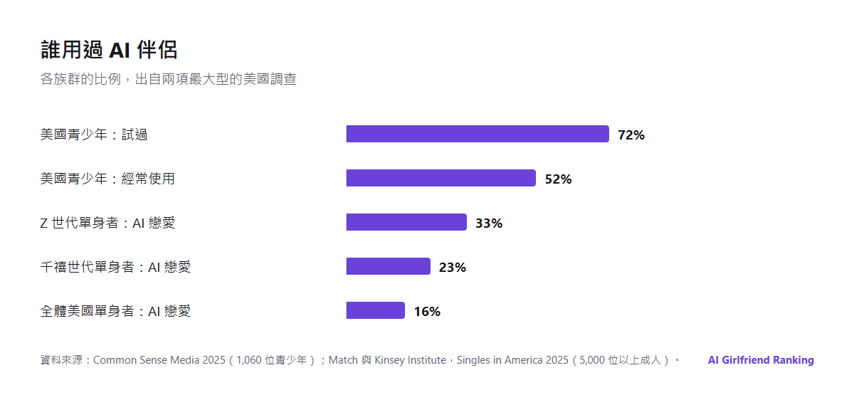 AI 伴侶關鍵數字長條圖：72% 的美國青少年試過 AI 伴侶，52% 的美國青少年是經常用戶，33% 的 Z 世代單身者和 16% 的美國單身者曾與 AI 進行浪漫互動
